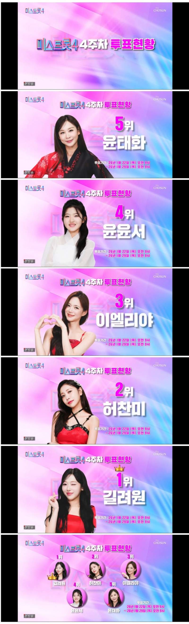 TV조선 미스트롯 시즌4 4주차 투표 현황.JPG