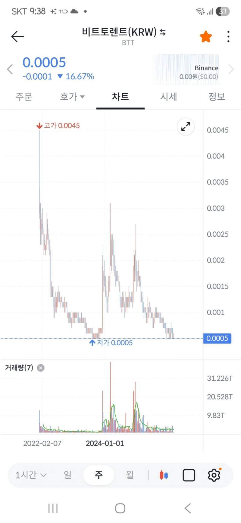 소멸 직전의 코인 근황