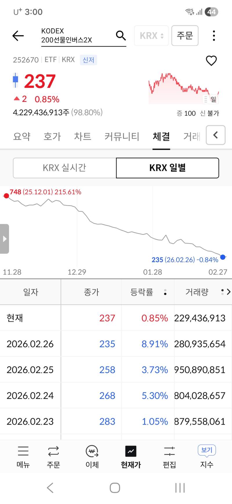 인버스충들 수익중 ㅎㄷㄷ