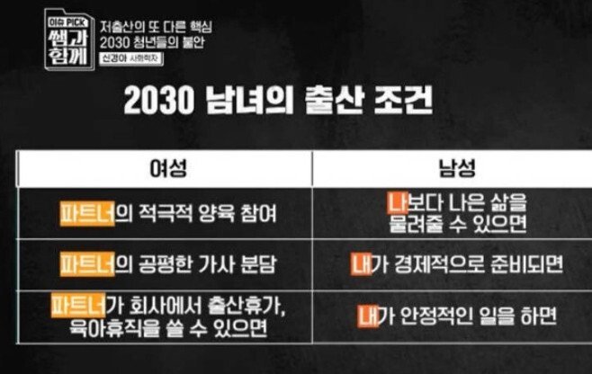요즘 2030 남녀의 출산 조건